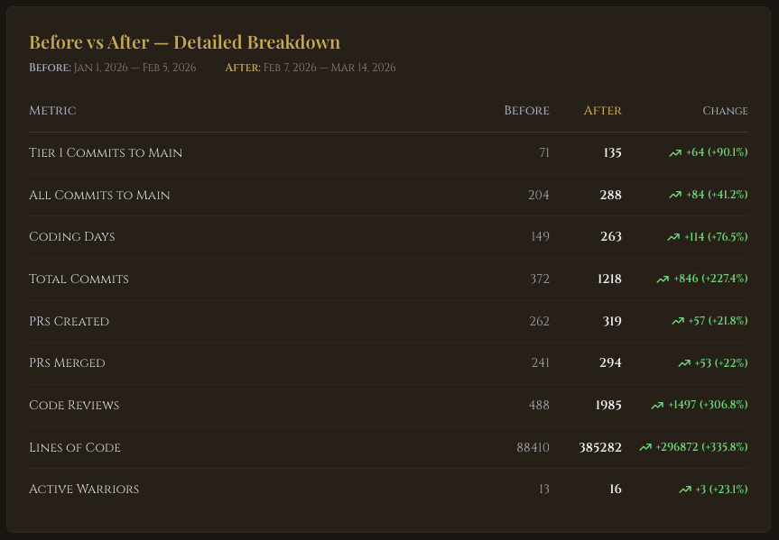 Before vs After installing Warclick — detailed metrics breakdown showing +90% tier 1 commits, +306% code reviews, +335% lines of code, and +76% coding days