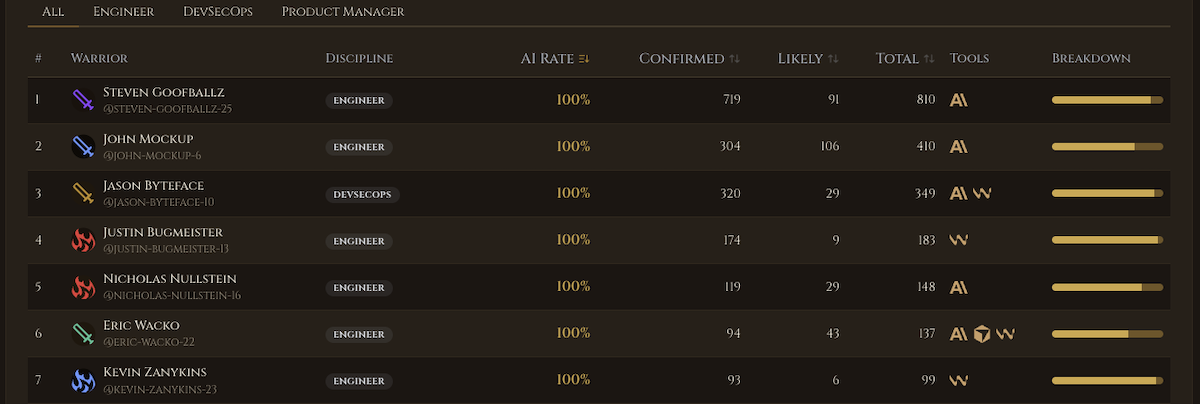 We Measured AI Adoption Across Hundreds of Engineers. Here's What We Found.